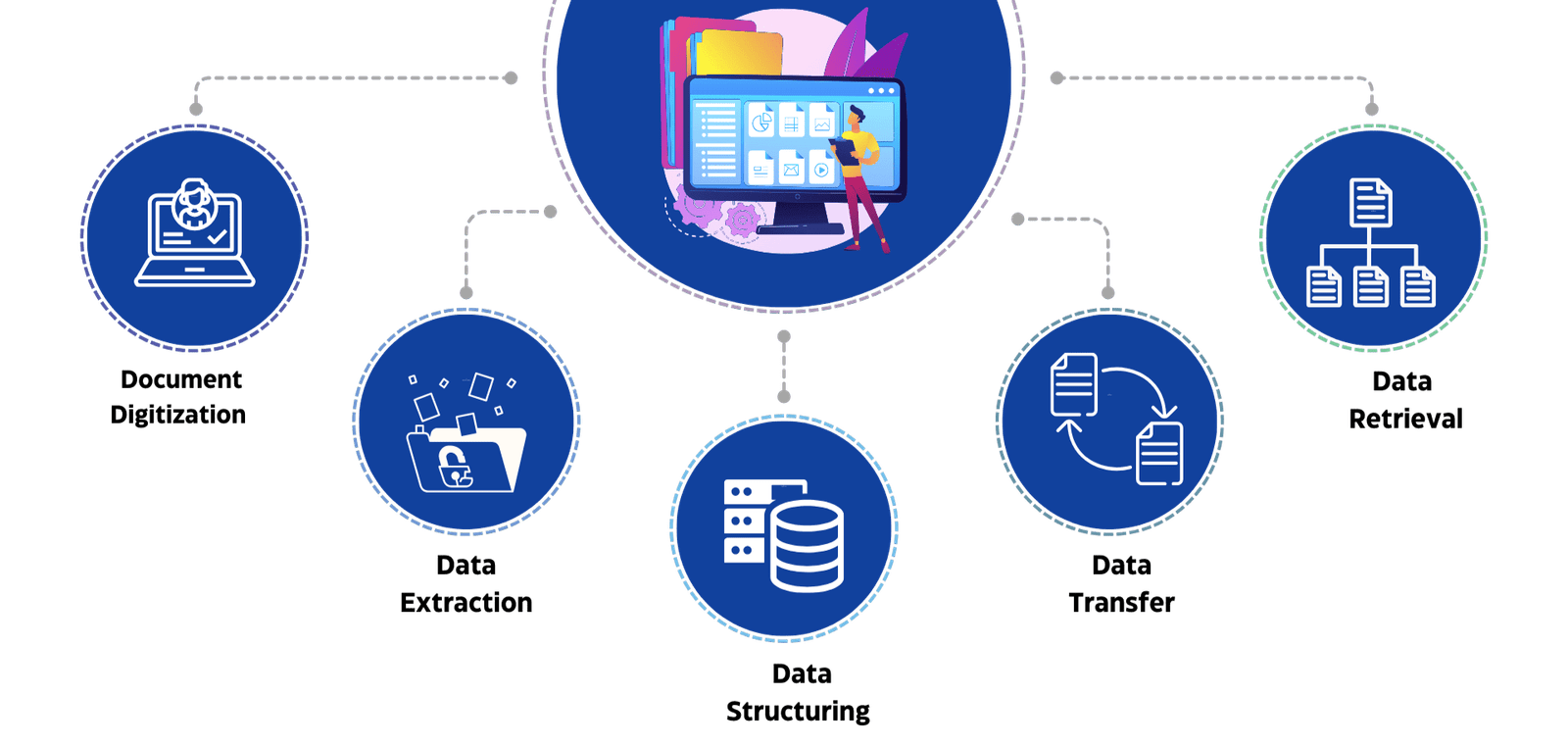 AI-powered document data extraction process flow